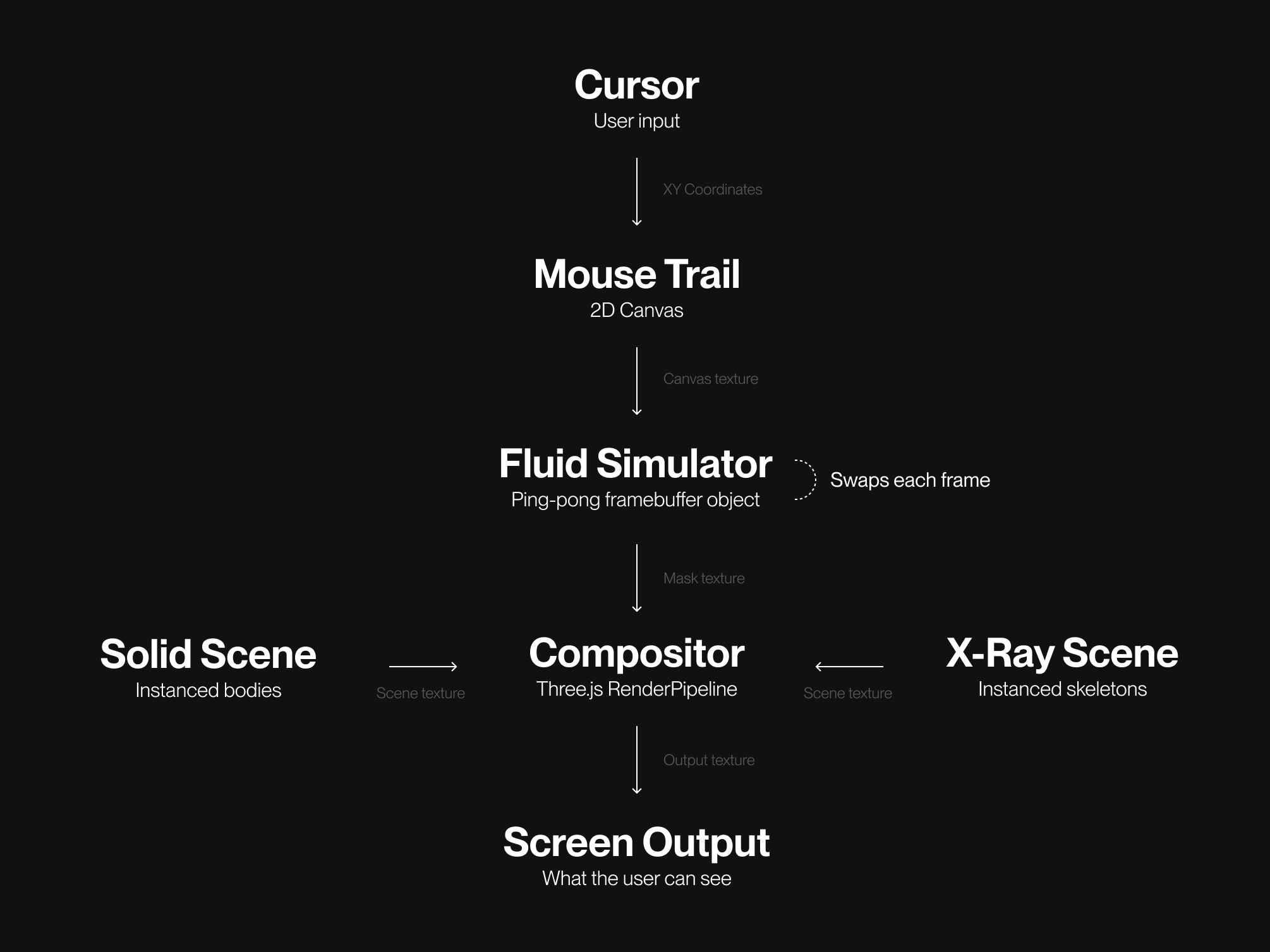 Three.js fluid reveal effect pipeline architecture diagram